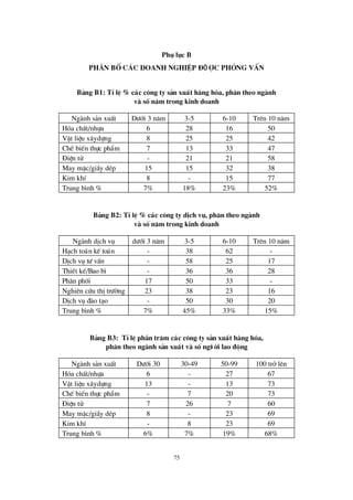 75
Phô lôc B
Ph©n bè c¸ c doanh nghiÖ p ®Ö îc pháng vÊn
B¶ng B1: TØlÖ% c¸c c«ng ty s¶n xuÊt hµng hãa, ph© n theo ngµnh
vµ sè n¨ m trong kinh doanh
Ngµnh s¶n xuÊt Dö íi 3 n¨m 3-5 6-10 Trª n 10 n¨m
Hãa chÊt/nhùa 6 28 16 50
VËt liÖu x©ydùng 8 25 25 42
ChÕ biÕn thùc phÈm 7 13 33 47
§ iÖn tö - 21 21 58
May mÆc/giÇy dÐp 15 15 32 38
Kim khÝ 8 - 15 77
Trung b×nh % 7% 18% 23% 52%
B¶ng B2: TØlÖ% c¸c c«ng ty dÞch vô, ph© n theo ngµnh
vµ sè n¨ m trong kinh doanh
Ngµnh dÞch vô dö íi 3 n¨m 3-5 6-10 Trª n 10 n¨m
H¹ch to¸n kÕ to¸n - 38 62 -
DÞch vô tö vÊn - 58 25 17
ThiÕt kÕ/Bao b× - 36 36 28
Ph©n phèi 17 50 33 -
Nghiª n cø u thÞtrö êng 23 38 23 16
DÞch vô ®µo t¹o - 50 30 20
Trung b×nh % 7% 45% 33% 15%
B¶ng B3: TØlÖphÇn tr¨ m c¸c c«ng ty s¶n xuÊt hµng hãa,
ph© n theo ngµnh s¶n xuÊt vµ sè ngö êi lao ® éng
Ngµnh s¶n xuÊt Dö íi 30 30-49 50-99 100 trëlª n
Hãa chÊt/nhùa 6 - 27 67
VËt liÖu x©ydùng 13 - 13 73
ChÕ biÕn thùc phÈm - 7 20 73
§ iÖn tö 7 26 7 60
May mÆc/giÇy dÐp 8 - 23 69
Kim khÝ - 8 23 69
Trung b×nh % 6% 7% 19% 68%
 