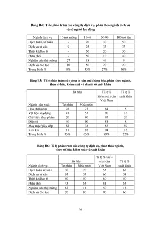 76
B¶ng B4: TØlÖphÇn tr¨ m c¸c c«ng ty dÞch vô, ph© n theo ngµnh dÞch vô
vµ sè ngö êi lao ® éng
Ngµnh dÞch vô 10 trëxuèng 11-49 50-99 100 trëlª n
H¹ch to¸n, kÕ to¸n - 20 30 50
DÞch vô tö vÊn 9 25 33 33
ThiÕt kÕ/Bao b× - 50 20 30
Ph©n phèi - 50 10 40
Nghiª n cø u thÞtrö êng 27 18 46 9
DÞch vô ®µo t¹o 10 50 20 20
Trung b×nh % 8% 35% 27% 30%
B¶ng B5: TØlÖphÇn tr¨ m c¸c c«ng ty s¶n xuÊt hµng hãa, ph© n theo ngµnh,
theo së h÷u, kiÓm so¸t vµ doanh sè xuÊt khÈu
Së h÷u TØlÖ %
kiÓm so¸t cña
ViÖt Nam
TØlÖ %
xuÊt khÈu
Ngµnh s¶n xuÊt Tö nh©n Nhµ nö íc
Hãa chÊt/nhùa 28 72 84 5
VËt liÖu x©ydùng 47 53 90 16
ChÕ biÕn thùc phÈm 20 80 95 26
§ iÖn tö 40 60 81 8
May mÆc/giµy dÐp 62 38 83 59
Kim khÝ 15 85 94 16
Trung b×nh % 35% 65% 88% 22%
B¶ng B6: TØlÖphÇn tr¨ m cña c«ng ty dÞch vô, ph© n theo ngµnh,
theo së h÷u, kiÓm so¸t vµ xuÊt khÈu
Së h÷u
TØlÖ % kiÓm
so¸t cña TØlÖ %
Ngµnh dÞch vô Tö nh©n Nhµ nö íc ViÖt Nam xuÊt khÈu
H¹ch to¸n kÕ to¸n 30 70 55 63
DÞch vô tö vÊn 67 33 60 34
ThiÕt kÕ/Bao b× 50 50 80 50
Ph©n phèi 45 55 81 55
Nghiª n cø u thÞtrö êng 82 18 50 18
DÞch vô ®µo t¹o 20 80 90 60
 