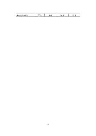 77
Trung b×nh % 50% 50% 69% 47%
 
