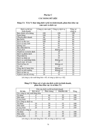 78
Phô lôc C
C¸ c b¶ng d÷ liÖ u
B¶ng C1: TØlÖ% thuª tõng dÞch vô hç trî kinh doanh, ph© n theo khu vùc
(s¶n xuÊt vµ dÞch vô)
DÞch vô hçtrî
kinh doanh
C«ng ty s¶n xuÊt C«ng ty dÞch vô Tæ ng sè
c«ng ty
Bö u chÝnh viÔn th«ng 100 100 100
Ng©n hµng 100 76 98
ChuyÓn ph¸t nhanh 88 90 89
B¶o hiÓm 100 71 86
DÞch vô ®µo t¹o 100 68 84
DÞch vô m¸y tÝnh 83 81 82
Qu¶ng c¸o 91 63 77
Söa ch÷a thiÕt bÞ 89 61 76
Ph©n phèi 95 Kh«ng cã 49
Thanh tra vµ kiÓm ®Þnh 75 16 46
DÞch vô phiª n dÞch 40 27 34
Thuª thiÕt bÞ 32 34 33
DÞch vô nh©n sù 35 21 28
DÞch vô xuÊt/nhËp khÈu 51 Kh«ng cã 26
H¹ch to¸n kÕ to¸n 34 15 24
ThiÕt kÕ/bao b× 48 Kh«ng cã 24
Tö vÊn 35 11 24
Tæ ng ®¹i lý bu«n b¸n 42 Kh«ng cã 21
DÞch vô m«i trö êng 38 Kh«ng cã 20
DÞch vô b¶o vÖ 23 15 19
Nghiªn cøu thÞtrö êng 18 11 15
[sèc«ng ty s¶n xuÊt hµng hãa = 65; sèc«ng ty dÞch vô = 62]
B¶ng C2: NhËn xÐt vÒgi¸ cña dÞch vô hç trî kinh doanh,
ph© n theo khu vùc vµ së h÷u (%)
Gi¸ cña dÞch vô hçtrîkinh doanh
Së h÷u RÎ/ rÊt rÎ Ph¶i ch¨ng § ¾t/RÊt ®¾t Tæ ng
C¸c c«ng ty s¶n xuÊt hµng hãa
Tö nh©n 4 44 52 100
Nhµ nö íc 9 41 50 100
Trung b×nh 7 42 51 100
C¸c c«ng ty dÞch vô
Tö nh©n 19 29 52 100
Nhµ nö íc 32 49 19 100
Trung b×nh 26 39 35 100
TÊt c¶ c¸c c«ng ty
Tö nh©n 12 36 52 100
Nhµ nö íc 17 44 39 100
Trung b×nh 16 40 44 100
[sèc«ng ty s¶n xuÊt hµng hãa = 85; sèc«ng ty dÞch vô = 62]
 