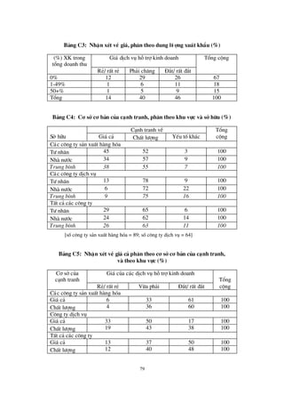 79
B¶ng C3: NhËn xÐt vÒ gi¸, ph© n theo dung lö îng xuÊt khÈu (%)
(%) XK trong
tæ ng doanh thu
Gi¸ dÞch vô hçtrîkinh doanh Tæ ng céng
RÎ/ rÊt rÎ Ph¶i ch¨ng § ¾t/ rÊt ®¾t
0% 12 29 26 67
1-49% 1 6 11 18
50+% 1 5 9 15
Tæ ng 14 40 46 100
B¶ng C4: C¬ së c¬ b¶n cña c¹nh tranh, ph© n theo khu vùc vµ së h÷u (%)
C¹nh tranh vÒ Tæ ng
Së h÷u Gi¸ c¶ ChÊt lö îng YÕu tèkh¸c céng
C¸c c«ng ty s¶n xuÊt hµng hãa
Tö nh©n 45 52 3 100
Nhµ nö íc 34 57 9 100
Trung b×nh 38 55 7 100
C¸c c«ng ty dÞch vô
Tö nh©n 13 78 9 100
Nhµ nö íc 6 72 22 100
Trung b×nh 9 75 16 100
TÊt c¶ c¸c c«ng ty
Tö nh©n 29 65 6 100
Nhµ nö íc 24 62 14 100
Trung b×nh 26 63 11 100
[sèc«ng ty s¶n xuÊt hµng hãa = 89; sèc«ng ty dÞch vô = 64]
B¶ng C5: NhËn xÐt vÒ gi¸ c¶ ph© n theo c¬ së c¬ b¶n cña c¹nh tranh,
vµ theo khu vùc (%)
C¬ sëcña
c¹nh tranh
Gi¸ cña c¸c dÞch vô hçtrîkinh doanh
Tæ ng
RÎ/ rÊt rÎ Võa ph¶i § ¾t/ rÊt ®¾t céng
C¸c c«ng ty s¶n xuÊt hµng hãa
Gi¸ c¶ 6 33 61 100
ChÊt lö îng 4 36 60 100
C«ng ty dÞch vô
Gi¸ c¶ 33 50 17 100
ChÊt lö îng 19 43 38 100
TÊt c¶ c¸c c«ng ty
Gi¸ c¶ 13 37 50 100
ChÊt lö îng 12 40 48 100
 