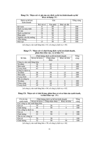 81
B¶ng C6: NhËn xÐt vÒ gi¸ cña c¸c dÞch vô hç trî kinh doanh cô thÓ
® ö îc sö dông (%)
DÞch vô hçtrî
kinh doanh
Gi¸ Tæ ng céng
RÎ/ rÊt rÎ Võa ph¶i § ¾t/ rÊt ®¾t
KÕ to¸n 8 60 32 100
DÞch vô m¸y tÝnh 15 58 27 100
Tö vÊn 17 59 24 100
DÞch vô thiÕt kÕ 24 60 16 100
Ph©n phèi 3 78 19 100
Nghiª n cø u thÞtrö êng 15 54 31 100
ViÔn th«ng - 11 89 100
§ µo t¹o 13 58 29 100
[sèc«ng ty s¶n xuÊt hµng hãa = 61; sèc«ng ty dÞch vô = 45]
B¶ng C7: NhËn xÐt vÒchÊt lö îng dÞch vô hç trî kinh doanh,
ph© n theo khu vùc, vµ së h÷u (%)
ChÊt lö îng dÞch vô hçtrîkinh doanh Tæ ng
Së h÷u KÐm/ rÊt kÐm ChÊp nhËn
®ö îc
Kh¸/ rÊt kh¸ céng
C«ng ty s¶n xuÊt hµng hãa
Tö nh©n 38 62 - 100
Nhµ nö íc 45 51 4 100
Trung b×nh 43 55 2 100
C«ng ty dÞch vô
Tö nh©n 28 59 13 100
Nhµ nö íc 45 32 23 100
Trung b×nh 37 46 17 100
TÊt c¶ c«ng ty
Tö nh©n 33 61 6 100
C«ng céng 45 44 11 100
Trung b×nh 38 53 9 100
[sèc«ng ty s¶n xuÊt hµng hãa = 84; sèc«ng ty dÞch vô = 63]
B¶ng C8: NhËn xÐt vÒchÊt lö îng, ph© n theo c¬ së c¬ b¶n cña c¹nh tranh,
vµ theo khu vùc (%)
C¬ sëcña ChÊt lö îng dÞch vô hçtrîkinh doanh Tæ ng
c¹nh tranh KÐm/ rÊt kÐm ChÊp nhËn ®ö îc Kh¸/ rÊt kh¸ céng
C¸c c«ng ty s¶n xuÊt hµng hãa
Gi¸ c¶ 74 26 - 100
ChÊt lö îng 46 50 4 100
C¸c c«ng ty dÞch vô
Gi¸ c¶ 50 50 - 100
ChÊt lö îng 22 50 33 100
TÊt c¶ c¸c c«ng ty
Gi¸ c¶ 70 30 - 100
ChÊt lö îng 32 50 18 100
[sèc«ng ty s¶n xuÊt hµng hãa = 58; sèc«ng ty dÞch vô = 44]
 