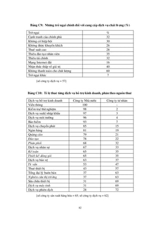 82
B¶ng C9: Nh÷ng trë ng¹i chÝnh ® èi víi cung cÊp dÞch vô chÊt lö îng (%)
Trëng¹i %
C¹nh tranh cña chÝnh phñ 32
Kh«ng cã hiÖp héi 30
Kh«ng ®ö îc khuyÕn khÝch 26
ThuÕ suÊt cao 28
ThiÕu ®µo t¹o nh©n viª n 35
ThiÕu tµi chÝnh 32
M¹ng Internet ®¾t 16
NhËn thø c thÊp vÒgi¸ trÞ 40
Kh«ng thanh to¸n cho chÊt lö îng 60
Trëng¹i kh¸c 7
[sèc«ng ty dÞch vô = 57]
B¶ng C10: TØlÖthuª tõng dÞch vô hç trî kinh doanh, ph© n theo nguån thuª
DÞch vô hçtrîkinh doanh C«ng ty Nhµ nö íc C«ng ty tö nh©n
ViÔn th«ng 100 -
KiÓm tra/ thö nghiÖm 98 2
DÞch vô xuÊt/ nhËp khÈu 97 3
DÞch vô m«i trö êng 96 4
B¶o hiÓm 93 7
DÞch vô chuyÓn ph¸t 85 15
Ng©n hµng 81 19
Qu¶ng c¸o 79 21
§ µo t¹o 78 22
Ph©n phèi 68 32
DÞch vô nh©n sù 67 33
KÕ to¸n 65 35
ThiÕt kÕ/ ®ãng gãi 65 35
DÞch vô b¶o vÖ 63 37
Tö vÊn 53 47
Thuª thiÕt bÞ 43 57
Tæ ng ®¹i lý bu«n b¸n 37 63
Nghiªn cøu thÞtrö êng 37 63
Söa ch÷a thiÕt bÞ 31 69
DÞch vô m¸y tÝnh 31 69
DÞch vô phiª n dÞch 28 72
[sèc«ng ty s¶n xuÊt hµng hãa = 65; sèc«ng ty dÞch vô = 62]
 