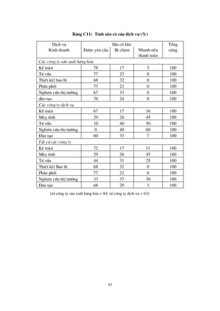 83
B¶ng C11: TÝnh s½n cã cña dÞch vô (%)
DÞch vô S½n cã khi: Tæ ng
Kinh doanh § ö îc yª u cÇu BÞchËm Nhanh nÕu
thanh to¸n
céng
C¸c c«ng ty s¶n xuÊt hµng hãa
KÕ to¸n 78 17 5 100
Tö vÊn 77 23 0 100
ThiÕt kÕ/ bao b× 68 32 0 100
Ph©n phèi 77 23 0 100
Nghiª n cø u thÞtrö êng 67 33 0 100
®µo t¹o 76 24 0 100
C¸c c«ng ty dÞch vô
KÕ to¸n 67 17 16 100
M¸y tÝnh 29 26 45 100
Tö vÊn 10 40 50 100
Nghiª n cø u thÞtrö êng 0 40 60 100
§ µo t¹o 60 33 7 100
TÊt c¶ c¸c c«ng ty
KÕ to¸n 72 17 11 100
M¸y tÝnh 29 26 45 100
Tö vÊn 44 31 25 100
ThiÕt kÕ/ Bao b× 68 32 0 100
Ph©n phèi 77 23 0 100
Nghiª n cø u thÞtrö êng 33 37 30 100
§ µo t¹o 68 29 3 100
[sèc«ng ty s¶n xuÊt hµng hãa = 84; sèc«ng ty dÞch vô = 63]
 