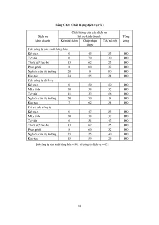 84
B¶ng C12: ChÊt lö îng dÞch vô (%)
DÞch vô
ChÊt lö îng cña c¸c dÞch vô
hçtrîkinh doanh Tæ ng
kinh doanh KÐm/rÊt kÐm ChÊp nhËn
®ö îc
Tèt/ rÊt tèt céng
C¸c c«ng ty s¶n xuÊt hµng hãa
KÕ to¸n 0 45 55 100
Tö vÊn 0 70 30 100
ThiÕt kÕ/ Bao b× 13 62 25 100
Ph©n phèi 8 60 32 100
Nghiª n cø u thÞtrö êng 20 0 80 100
§ µo t¹o 24 55 21 100
C¸c c«ng ty dÞch vô
KÕ to¸n 0 50 50 100
M¸y tÝnh 30 38 32 100
Tö vÊn 11 33 56 100
Nghiª n cø u thÞtrö êng 50 50 0 100
§ µo t¹o 7 62 31 100
TÊt c¶ c¸c c«ng ty
KÕ to¸n 0 47 53 100
M¸y tÝnh 30 38 32 100
Tö vÊn 6 51 43 100
ThiÕt kÕ/ Bao b× 13 62 25 100
Ph©n phèi 8 60 32 100
Nghiª n cø u thÞtrö êng 35 25 40 100
§ µo t¹o 15 59 26 100
[sèc«ng ty s¶n xuÊt hµng hãa = 84; sèc«ng ty dÞch vô = 63]
 