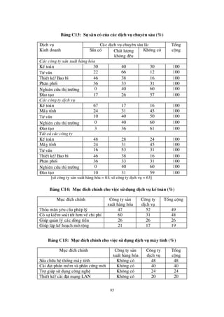 85
B¶ng C13: Sù s½n cã cña c¸c dÞch vô chuyªn s© u (%)
DÞch vô C¸c dÞch vô chuyª n s©u lµ: Tæ ng
Kinh doanh S½n cã ChÊt lö îng
kh«ng ®Òu
Kh«ng cã céng
C¸c c«ng ty s¶n xuÊt hµng hãa
KÕ to¸n 30 40 30 100
Tö vÊn 22 66 12 100
ThiÕt kÕ/ Bao b× 46 38 16 100
Ph©n phèi 36 33 31 100
Nghiª n cø u thÞtrö êng 0 40 60 100
§ µo t¹o 17 26 57 100
C¸c c«ng ty dÞch vô
KÕ to¸n 67 17 16 100
M¸y tÝnh 24 31 45 100
Tö vÊn 10 40 50 100
Nghiª n cø u thÞtrö êng 0 40 60 100
§ µo t¹o 3 36 61 100
TÊt c¶ c¸c c«ng ty
KÕ to¸n 48 28 24 100
M¸y tÝnh 24 31 45 100
Tö vÊn 16 53 31 100
ThiÕt kÕ/ Bao b× 46 38 16 100
Ph©n phèi 36 33 31 100
Nghiª n cø u thÞtrö êng 0 40 60 100
§ µo t¹o 10 31 59 100
[sèc«ng ty s¶n xuÊt hµng hãa = 84; sèc«ng ty dÞch vô = 63]
B¶ng C14: Môc ® Ých chÝnh cho viÖc sö dông dÞch vô kÕto¸n (%)
Môc ®Ých chÝnh C«ng ty s¶n
xuÊt hµng hãa
C«ng ty
dÞch vô
Tæ ng céng
Tháa m· n yª u cÇu ph¸p lý 47 52 49
Cã sù kiÓm so¸t tèt h¬n vÒchi phÝ 60 31 48
Gióp qu¶n lý c¸c dßng tiÒn 26 26 26
Gióp lËp kÕ ho¹ch mëréng 21 17 19
B¶ng C15: Môc ® Ých chÝnh cho viÖc sö dông dÞch vô m¸y tÝnh (%)
Môc ®Ých chÝnh C«ng ty s¶n
xuÊt hµng hãa
C«ng ty
dÞch vô
Tæ ng
céng
Söa ch÷a hÖ thèng m¸y tÝnh Kh«ng cã 48 48
Cµi ®Æt phÇn mÒm vµ phÇn cø ng míi Kh«ng cã 40 40
Trîgióp sö dông c«ng nghÖ Kh«ng cã 24 24
ThiÕt kÕ/ cµi ®Æt m¹ng LAN Kh«ng cã 20 20
 