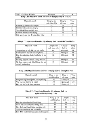 86
ThiÕt kÕ/ cµi ®Æt Website Kh«ng cã 4 4
B¶ng C16: Môc ® Ých chÝnh cho viÖc sö dông dÞch vô tö vÊn (%)
Môc ®Ých chÝnh C«ng ty s¶n
xuÊt hµng hãa
C«ng ty
dÞch vô
Tæ ng
céng
C¶i tiÕn lîi nhuËn cña c«ng ty 42 23 34
C¶i tiÕn hiÖu qu¶ cña c«ng ty 41 25 34
Trîgióp kÕ ho¹ch chiÕn lö îc 39 33 36
C¶i tiÕn ®¶m b¶o chÊt lö îng 17 33 23
Gi¶i quyÕt c¸c vÊn ®Ò cña nh©n viª n 8 8 8
B¶ng C17: Môc ® Ých chÝnh cho viÖc sö dông dÞch vô thiÕt kÕ/ bao b×(%)
Môc ®Ých chÝnh C«ng ty s¶n
xuÊt hµng hãa
C«ng ty
dÞch vô
Tæ ng
céng
T¨ng cö êng sù hÊp dÉn cña s¶n phÈm 64 Kh«ng cã 64
C¶i thiÖn tÝnh thùc tÕ cña s¶n phÈm 34 Kh«ng cã 34
§ ¸p ø ng c¸c tiª u chuÈn b¾t buéc vÒ s¶n
phÈm
32 Kh«ng cã 32
Sö dông nguyª n vËt liÖu kh«ng ®¾t tiÒn 17 Kh«ng cã 17
Sö dông nguyª n vËt liÖu kh«ng tæ n h¹i
®èi víi m«i trö êng
15 Kh«ng cã 15
B¶ng C18: Môc ® Ých chÝnh cho viÖc sö dông dÞch vô ph© n phèi (%)
Môc ®Ých chÝnh C«ng ty s¶n
xuÊt hµng hãa
C«ng ty
dÞch vô
Tæ ng
céng
ChuyÓn hµng thµnh phÈm vµo thÞtrö êng 87 Kh«ng cã 87
VËn chuyÓn thiÕt bÞvµ vËt tö 50 Kh«ng cã 50
§ ö a s¶n phÈm dë dang vµo kho 15 Kh«ng cã 15
B¶ng C19: Môc ® Ých chÝnh cho viÖc sö dông dÞch vô
nghiªn cøu thÞtrö êng (%)
Môc ®Ých chÝnh C«ng ty s¶n
xuÊt hµng hãa
C«ng ty
dÞch vô
Tæ ng
céng
§ ¸p ø ng nhu cÇu cña kh¸ch hµng 53 56 54
NhËn biÕt c¸c c¬ héi thÞtrö êng míi 38 38 38
X¸c ®Þnh c¸c kh¸ch hµng môc tiª u míi 27 20 24
Nghiª n cø u c¸c c¬ héi xuÊt khÈu 30 11 22
BiÕt ®ö îc chiÕn lö îc cña c¸c ®èi thñ c¹nh 25 11 19
 