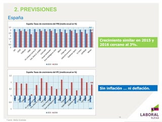 16
2. PREVISIONES
Fuente: Media Analistas
España
Crecimiento similar en 2015 y
2016 cercano al 3%.
Sin inflación … ni defl...