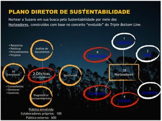 PLANO DIRETOR DE SUSTENTABILIDADE
 Nortear a Suzano em sua busca pela Sustentabilidade por meio dos
 Norteadores, construídos com base no conceito “evoluído” do Triple Bottom Line.


                                                                          1
                                                                       Ambiental
 Relatórios
 Políticas             Análise de
 Procedimentos        documentos                           6                         2
 Projetos                                              Comunicação                 Social




    24                                                                     38
Entrevistas           2 Oficinas            Benchmark                 Norteadores
                     (25 participantes)



Conselheiros
Diretores                                                  5                           3
Gestores                                               Governança                  Econômica
                      Diagnósticos
                                                                            4
                    Socioambientais
                                                                        Inovação

                   Público envolvido
              Colaboradores próprios: 100
                 Público externo: 600
 
