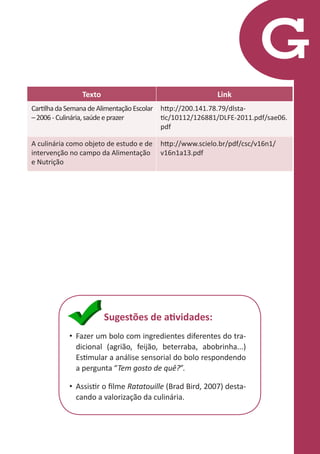 G
Texto

Link

Cartilha da Semana de Alimentação Escolar http://200.141.78.79/dlsta– 2006 - Culinária, saúde e prazer
tic/10112/126881/DLFE-2011.pdf/sae06.
pdf
A culinária como objeto de estudo e de
intervenção no campo da Alimentação
e Nutrição

http://www.scielo.br/pdf/csc/v16n1/
v16n1a13.pdf

Sugestões de atividades:
•	 Fazer um bolo com ingredientes diferentes do tradicional (agrião, feijão, beterraba, abobrinha...)
Estimular a análise sensorial do bolo respondendo
a pergunta “Tem gosto de quê?”.
•	 Assistir o filme Ratatouille (Brad Bird, 2007) destacando a valorização da culinária.

 