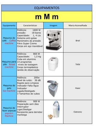 EQUIPAMENTOS

                                mMm
Equipamento         Características      Imagem   Marca Aconselhada

            Potência:       1600 W
            pressão:       18 bares
            Capacidade: 1, 4 Lts
 Maquina de Sistema anti-gotas
café Coffee Manómetro de pressão                        Briel
  machine   Filtro Super Creme
            Corpo em aço inoxidável


             Potência:      860 W
             Capacidade:     1,5 Kg
             Cuba em alumínio
Maquina para 14 programas
 pão Bread níveis de tostagem                           Tefal
  machine    Corpo termoplástico
             Janela de observação


            Potência:       200w
            Nível de ruído: 30 dB
            Esgoto para Limpeza
Maquina de Indicador Falta Água
    gelo    Indicador                                   Haier
Ice machine Ligado/Desligado
            3 Tamanhos de cubos


              Potência:      900 W
              Preparação sem óleo
              Interruptor
 Maquina de
              Ligar/Desligar
fazer pipocas
              Recipiente para derreter                Clatronic
   popcorn
              manteiga
   Machine
 