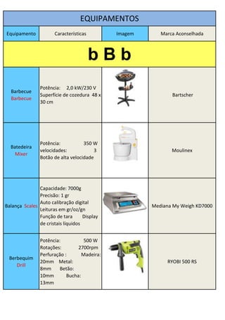 EQUIPAMENTOS
Equipamento           Características         Imagem      Marca Aconselhada



                                        bBb
                Potência: 2,0 kW/230 V
  Barbecue
                Superfície de cozedura 48 x                   Bartscher
  Barbecue
                30 cm




                Potência:           350 W
  Batedeira
                velocidades:             3                    Moulinex
    Mixer
                Botão de alta velocidade




               Capacidade: 7000g
               Precisão: 1 gr
               Auto calibração digital
Balança Scales                                         Mediana My Weigh KD7000
               Leituras em gr/oz/gn
               Função de tara       Display
               de cristais líquidos


                Potência:           500 W
                Rotações:        2700rpm
                Perfuração :       Madeira:
 Berbequim
                20mm Metal:                                 RYOBI 500 RS
    Drill
                8mm      Betão:
                10mm        Bucha:
                13mm
 