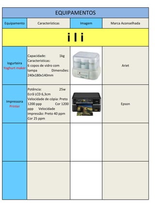 EQUIPAMENTOS
Equipamento          Características        Imagem   Marca Aconselhada



                                        iIi
              Capacidade:          1kg
              Caracteristicas:
  Iogurteira
              6 copos de vidro com                         Ariet
Yoghurt maker
              tampa            Dimensões:
              240x180x140mm


               Potência:            25w
               Ecrã LCD 6,3cm
               Velocidade de cópia: Preto
 Impressora
               1200 ppp          Cor 1200                 Epson
   Printer
               ppp Velocidade
               impressão: Preto 40 ppm
               Cor 25 ppm
 
