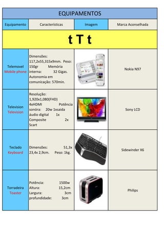 EQUIPAMENTOS
Equipamento         Características        Imagem   Marca Aconselhada



                                      tTt
             Dimensões:
             117,2x55,315x9mm. Peso:
 Telemovel 150gr        Memória
                                                        Nokia N97
Mobile phone interna:      32 Gigas.
             Autonomia em
             comunicação: 570min.


              Resolução:
              1,920x1,080(FHD)
              4xHDMI           Potência
 Television
              sonóra: 20w 1xsaida                       Sony LCD
 Television
              áudio digital  1x
              Composite           2x
              Scart




  Teclado     Dimensões:           51,3x
                                                      Sidewinder X6
 Keyboard     23,4x 2,9cm.    Peso: 1kg.




              Potência:         1500w
 Torradeira   Altura:           15,2cm
                                                         Philips
  Toaster     Largura:              3cm
              profundidade:       3cm
 
