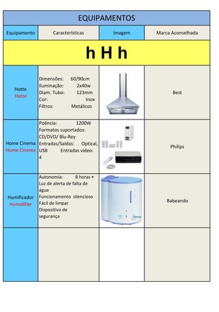 EQUIPAMENTOS
Equipamento          Características         Imagem   Marca Aconselhada



                                       hHh
              Dimensões:      60/90cm
              Iluminação:       2x40w
   Hotte
              Diam. Tubo:       123mm                       Best
   Hotte
              Cor:                  Inox
              Filtros:        Metálicos


            Poência:        1200W
            Formatos suportados:
            CD/DVD/ Blu-Rey
Home Cinema Entradas/Saídas: Optical,
                                                           Philips
Home Cinema USB      Entradas video:
            4


              Autonomia:         8 horas •
              Luz de alerta de falta de
              água
Humificador   Funcionamento silencioso
              Fácil de limpar                             Babeando
 Humidifier
              Dispositivo de
              segurança
 