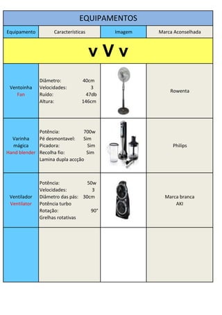 EQUIPAMENTOS
Equipamento         Características       Imagem   Marca Aconselhada



                                      vVv
              Diâmetro:          40cm
 Ventoinha    Velocidades:           3
                                                       Rowenta
    Fan       Ruído:               47db
              Altura:            146cm




             Potência:          700w
  Varinha    Pé desmontavel:    Sim
  mágica     Picadora:            Sim                   Philips
Hand blender Recolha fio:        Sim
             Lamina dupla accção



              Potência:           50w
              Velocidades:          3
 Ventilador   Diâmetro das pás: 30cm                 Marca branca
 Ventilator   Potência turbo                             AKI
              Rotação:             90°
              Grelhas rotativas
 