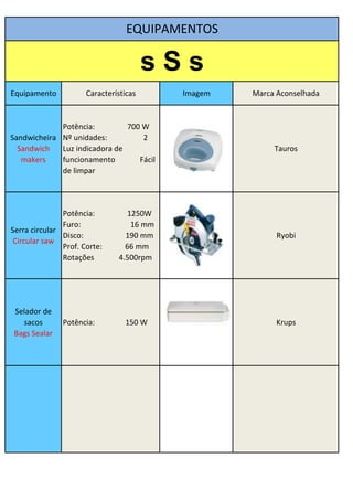 EQUIPAMENTOS

                                        sSs
Equipamento           Características      Imagem   Marca Aconselhada


             Potência:         700 W
Sandwicheira Nº unidades:          2
  Sandwich   Luz indicadora de                           Tauros
   makers    funcionamento        Fácil
             de limpar




               Potência:          1250W
               Furo:               16 mm
Serra circular
               Disco:            190 mm                   Ryobi
Circular saw
               Prof. Corte:      66 mm
               Rotações        4.500rpm




Selador de
  sacos        Potência:         150 W                    Krups
Bags Sealar
 