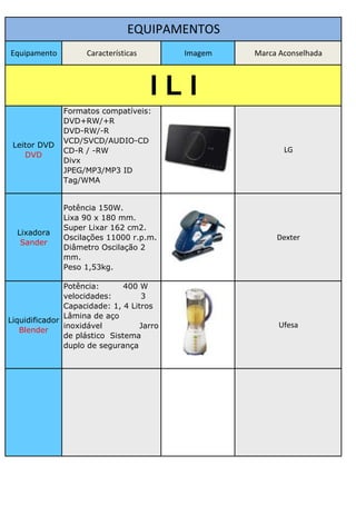 EQUIPAMENTOS
Equipamento         Características        Imagem   Marca Aconselhada



                                      lLl
              Formatos compatíveis:
              DVD+RW/+R
              DVD-RW/-R
              VCD/SVCD/AUDIO-CD
 Leitor DVD
              CD-R / -RW                                   LG
    DVD
              Divx
              JPEG/MP3/MP3 ID
              Tag/WMA


              Potência 150W.
              Lixa 90 x 180 mm.
              Super Lixar 162 cm2.
  Lixadora
              Oscilações 11000 r.p.m.                    Dexter
   Sander
              Diâmetro Oscilação 2
              mm.
              Peso 1,53kg.

               Potência:       400 W
               velocidades:        3
               Capacidade: 1, 4 Litros
               Lâmina de aço
Liquidificador
               inoxidável          Jarro                  Ufesa
   Blender
               de plástico Sistema
               duplo de segurança
 