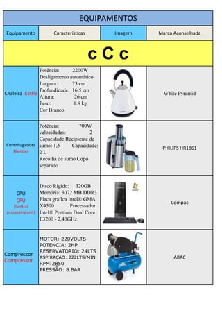 EQUIPAMENTOS
Equipamento           Características         Imagem   Marca Aconselhada



                                        cCc
                Potência:     2200W
                Desligamento automático
                Largura:      23 cm
                Profundidade: 16.5 cm
Chaleira Kettle                                          White Pyramid
                Altura:        26 cm
                Peso:          1.8 kg
                Cor Branco


               Potência:        700W
               velocidades:          2
               Capacidade Recipiente de
Centrifugadora sumo: 1,5     Capacidade:                PHILIPS HR1861
   Blender     2L
               Recolha de sumo Copo
               separado


                 Disco Rígido: 320GB
      CPU        Memória: 3072 MB DDR3
      CPU        Placa gráfica Intel® GMA
                                                            Compac
    (Central     X4500          Processador
processing unit) Intel® Pentium Dual Core
                 E3200 - 2,40GHz


               MOTOR: 220VOLTS
               POTENCIA: 2HP
               RESERVATORIO: 24LTS
Compressor
               ASPIRAÇÃO: 222LTS/MIN                         ABAC
Compressor
               RPM:2850
               PRESSÃO: 8 BAR
 