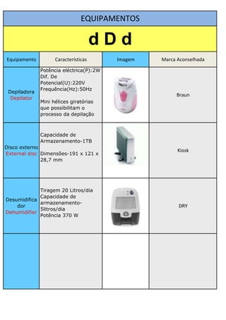 EQUIPAMENTOS

                                      dDd
Equipamento         Características      Imagem   Marca Aconselhada

              Potência eléctrica(P):2W
              Dif. De
              Potencial(U):220V
              Frequência(Hz):50Hz
 Depiladora
                                                       Braun
  Depilator
              Mini hélices giratórias
              que possibilitam o
              processo da depilação



              Capacidade de
              Armazenamento-1TB
Disco externo
                                                        Kiosk
External disc Dimensões-191 x 121 x
              28,7 mm




             Tiragem 20 Litros/dia
             Capacidade de
Desumidifica
             armazenamento-
    dor                                                 DRY
             5litros/dia
Dehumidifier
             Potência 370 W
 