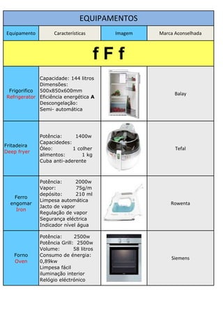 EQUIPAMENTOS
Equipamento         Características      Imagem   Marca Aconselhada



                                      fFf
             Capacidade: 144 litros
             Dimensões:
 Frigorifico 500x850x600mm
                                                        Balay
Refrigerator Eficiência energética A
             Descongelação:
             Semi- automática




              Potência:     1400w
              Capacidedes:
Fritadeira
              Óleo:        1 colher                     Tefal
Deep fryer
              alimentos:       1 kg
              Cuba anti-aderente



              Potência:      2000w
              Vapor:         75g/m
              depósito:      210 ml
    Ferro
              Limpesa automática
  engomar                                             Rowenta
              Jacto de vapor
    Iron
              Regulação de vapor
              Segurança eléctrica
              Indicador nível água

              Potência:      2500w
              Potência Grill: 2500w
              Volume:        58 litros
   Forno      Consumo de énergia:
                                                      Siemens
   Oven       0,89kw
              Limpesa fácil
              iluminação interior
              Relógio eléctrónico
 
