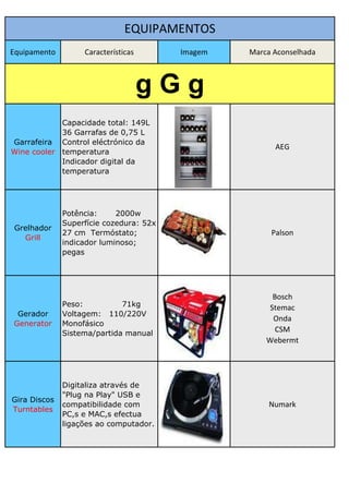 EQUIPAMENTOS
Equipamento        Características       Imagem   Marca Aconselhada



                                     gGg
            Capacidade total: 149L
            36 Garrafas de 0,75 L
Garrafeira Control eléctrónico da
                                                        AEG
Wine cooler temperatura
            Indicador digital da
            temperatura




              Potência:     2000w
              Superfície cozedura: 52x
Grelhador
              27 cm Termóstato;                        Palson
  Grill
              indicador luminoso;
              pegas




                                                        Bosch
              Peso:          71kg                      Stemac
 Gerador      Voltagem: 110/220V
                                                        Onda
Generator     Monofásico
              Sistema/partida manual
                                                         CSM
                                                      Webermt




              Digitaliza através de
              "Plug na Play" USB e
Gira Discos
              compatibilidade com                      Numark
Turntables
              PC,s e MAC,s efectua
              ligações ao computador.
 