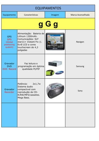 EQUIPAMENTOS
Equipamento         Características       Imagem   Marca Aconselhada



                                      gGg
               Alimentação: Bateria de
    GPS        Lithium 1300mAh.
    GPS        Comunicações: Sirf
  (Global      star|||+ Instant Fix ||.                Navigon
 positioning   Ecrã LCD a cores
  system)      touchscreen de 4,3
               polgadas




 Gravador        Faz leitura e
   DVD     programação em óptima                       Sansung
DVD Record     qualidade PI/PIF




               Potência:    2x1,7w
               Sistema áudio
 Gravador      compactivel com
                                                         Sony
 Recorder      reprodução de CD-
               R/RW/MP3/cassetes.
               Mega Bass.
 