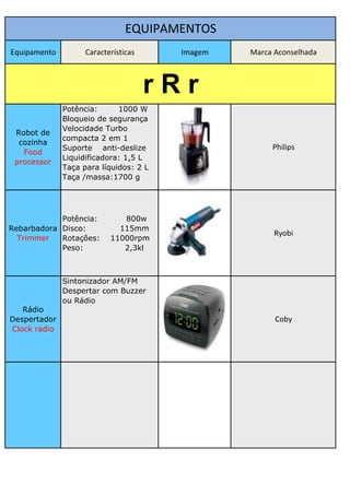 EQUIPAMENTOS
Equipamento         Características     Imagem   Marca Aconselhada



                                      rRr
              Potência:      1000 W
              Bloqueio de segurança
              Velocidade Turbo
 Robot de
              compacta 2 em 1
  cozinha
              Suporte anti-deslize                    Philips
   Food
              Liquidificadora: 1,5 L
 processor
              Taça para líquidos: 2 L
              Taça /massa:1700 g




            Potência:         800w
Rebarbadora Disco:           115mm
                                                       Ryobi
  Trimmer   Rotações:      11000rpm
            Peso:             2,3kl



              Sintonizador AM/FM
              Despertar com Buzzer
              ou Rádio
   Rádio
Despertador                                            Coby
Clock radio
 