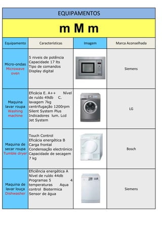 EQUIPAMENTOS

                                mMm
Equipamento         Características       Imagem   Marca Aconselhada


            5 niveis de potência
            Capacidade 17 lts
Micro-ondas
            Tipo de comandos
 Microwave                                             Siemens
            Display digital
    oven




              Eficácia E. A++    Nível
              de ruído 49db C.
  Maquina     lavagem 7kg
lavar roupa   centrifugação 1200rpm
                                                          LG
  Washing     Silent System Plus
  machine     Indicadores lum. Lcd
              Jet System



             Touch Control
             Eficácia energética B
 Maquina de Carga frontal
 secar roupa Condensação electrónico                    Bosch
Tumble dryer Capacidade de secagem
             7 kg


              Eficiência energética A
              Nível de ruído 44db
              Programas 5             4
Maquina de    temperaturas      Aqua
lavar louça   control Biotermica                       Siemens
Dishwasher    Sensor de água
 