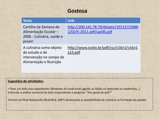 Gostosa
Texto Link
Cartilha da Semana de
Alimentação Escolar –
2006 - Culinária, saúde e
prazer
http://200.141.78.79/dlstatic/10112/12688
1/DLFE-2011.pdf/sae06.pdf
A culinária como objeto
de estudo e de
intervenção no campo da
Alimentação e Nutrição
http://www.scielo.br/pdf/csc/v16n1/v16n1
a13.pdf
Sugestões de atividades:
• Fazer um bolo com ingredientes diferentes do tradicional (agrião ou feijão ou beterraba ou abobrinha...)
Estimular a análise sensorial do bolo respondendo a pergunta “Tem gosto de quê?”
•Assistir ao filme Ratatouille (Brad Bird, 2007) destacando as possibilidade da culinária na formação do paladar.
 