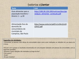 (valoriza o)Jantar
Texto Link
Guia alimentar para a
população brasileira –
Diretriz 1 – p.39
http://189.28.128.100/nutricao/docs/ge
ral/guia_alimentar_conteudo.pdf
Alimentação fora do
domicílio de
consumidores do
município de
Campinas, São Paulo
http://www.scielo.br/pdf/rn/v24n2/a10
v24n2.pdf
Sugestões de atividades:
• Entrevistar as pessoas mais idosas da comunidade sobre como eram realizadas as refeições em sua época de
criança.
•Discutir com o grupo os resultados encontrados em uma enquete realizada com pessoas da comunidade, com as
seguintes questões:
-Quantas e quais refeições são realizadas ao longo do dia?
-Com quem?
-Onde?
-De que maneira?
 