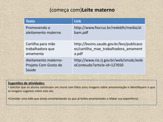 (começa com)Leite materno
Texto Link
Promovendo o
aleitamento materno
http://www.fiocruz.br/redeblh/media/al
bam.pdf
Cartilha para mãe
trabalhadora que
amamenta
http://bvsms.saude.gov.br/bvs/publicaco
es/cartilha_mae_trabalhadora_amament
a.pdf
Aleitamento materno-
Projeto Com Gosto de
Saúde
http://www.rio.rj.gov.br/web/smsdc/exib
eConteudo?article-id=127650
Sugestões de atividades:
• Solicitar que os alunos construam um mural com fotos e/ou imagens sobre amamentação e identifiquem o que
as imagens sugerem sobre este ato.
•Convidar uma mãe que esteja amamentando ou que já tenha amamentado a relatar sua experiência.
 
