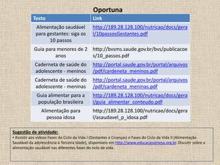 Oportuna
Texto Link
Alimentação saudável
para gestantes: siga os
10 passos
http://189.28.128.100/nutricao/docs/gera
l/10passosGestantes.pdf
Guia para menores de 2
anos
http://bvsms.saude.gov.br/bvs/publicacoe
s/10_passos.pdf
Caderneta de saúde do
adolescente - meninos
http://portal.saude.gov.br/portal/arquivos
/pdf/cardeneta_meninos.pdf
Caderneta de saúde do
adolescente - meninas
http://portal.saude.gov.br/portal/arquivos
/pdf/cardeneta_meninas.pdf
Guia alimentar para a
população brasileira
http://189.28.128.100/nutricao/docs/gera
l/guia_alimentar_conteudo.pdf
Alimentação para
pessoa idosa
http://189.28.128.100/nutricao/docs/gera
l/asaudavel_p_idosa.pdf
Sugestão de atividade:
• Assistir aos vídeos Fases do Ciclo da Vida I (Gestantes e Crianças) e Fases do Ciclo da Vida II (Alimentação
Saudável da adolescência à Terceira Idade), disponíveis em http://www.educacaoamesa.org.br. Discutir sobre a
alimentação saudável nas diferentes fases do ciclo de vida.
 