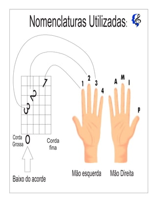 Partes do Violão:
1
2
3
D
ox
Atenção:
X: Não tocar a corda marcada com x
o : Baixo do Acorde (ao tocar com a
mão direita, ...