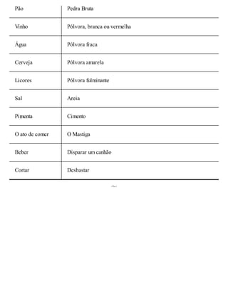 Pão Pedra Bruta
Vinho Pólvora, branca ou vermelha
Água Pólvora fraca
Cerveja Pólvora amarela
Licores Pólvora fulminante
Sal Areia
Pimenta Cimento
O ato de comer O Mastiga
Beber Disparar um canhão
Cortar Desbastar
 