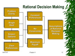 Rational Decision Making Problem Clarity Single Goal Known Options Clear Preferences Constant Preferences No Constraints Maximum Payoff Assumptions of Rational Decision Making 