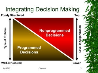 Integrating Decision Making  Well-Structured Level in Organization  Top Poorly Structured Type of Problem Lower Programmed Decisions Nonprogrammed Decisions 