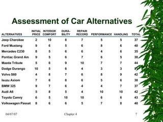 Assessment of Car Alternatives INITIAL INTERIOR DURA- REPAIR ALTERNATIVES PRICE COMFORT BILITY RECORD PERFORMANCE HANDLING TOTAL Jeep Cherokee 2 10 8 7 5 5 37 Ford Mustang 9 6 5 6 8 6 40 Mercedes C230 8 5 6 6 4 6 35 Pontiac Grand Am 9 5 6 7 6 5 38 Mazda Tribute 5 6 9 10 7 7 44 Dodge Durango 10 5 6 4 3 3 31 Volvo S60 4 8 7 6 8 9 42 Isuzu Axiom 7 6 8 6 5 6 38 BMW 325 9 7 6 4 4 7 37 Audi A6 5 8 5 4 10 10 42 Toyota Camry 6 5 10 10 6 6 43 Volkswagen Passat 8 6 6 5 7 8 40 