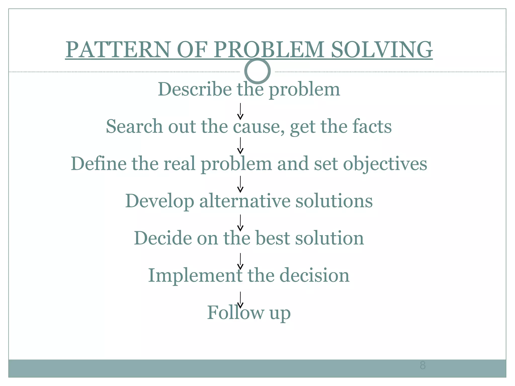 PATTERN OF PROBLEM SOLVING Describe the problem Search out the cause, get the facts Define the real problem and set objectives Develop alternative solutions Decide on the best solution Implement the decision Follow up 