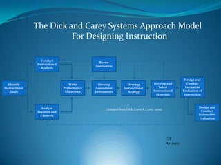 The Dick and Carey Systems Approach Model
                          For Designing Instruction

                  Conduct
                                                Revise
                Instructional
                                              Instruction
                  Analysis


                                                                                                          Design and
  Identify                         Write        Develop           Develop            Develop and            Conduct
Instructional                   Performance   Assessment        Instructional            Select            Formative
    Goals                        Objectives   Instruments         Strategy           Instructional       Evaluation of
                                                                                       Materials          Instruction



                  Analyze                                                                                          Design and
                                                    (Adapted from Dick, Carey & Carey, 2009)
                Learners and                                                                                        Conduct
                  Contexts                                                                                         Summative
                                                                                                                   Evaluation




                                                                                               G.I.
                                                                                               A2_6507
 