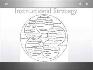 Dick & Carey Instructional Design Model