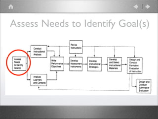 Dick & Carey Instructional Design Model