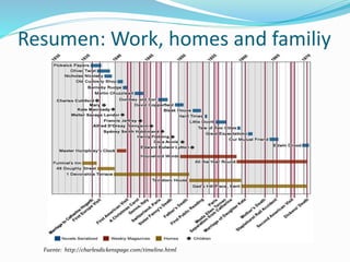 Resumen: Work, homes and familiy
Fuente: http://charlesdickenspage.com/timeline.html
 