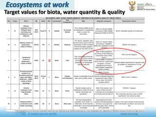 Target values for biota, water quantity & quality
B
 