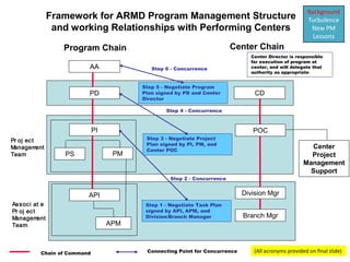 Background
                 Framework for ARMD Program Management Structure                                         Turbulence
                  and working Relationships with Performing Centers                                       New PM
                                                                                                           Lessons
                    Program Chain                                          Center Chain
                                                                                Center Director is responsible
                                                                                for execution of program at
                           AA                Step 6 - Concurrence               center, and will delegate that
                                                                                authority as appropriate


                                          Step 5 - Negotiate Program
                           PD             Plan signed by PD and Center            CD
                                          Director

                                                  Step 4 - Concurrence



                               PI                                                POC
Pr oj ec t                                 Step 3 - Negotiate Project
                                           Plan signed by PI, PM, and
Managem    ent                             Center POC
                                                                                                         Center
Team                PS               PM                                                                  Project
                                                                                                       Management
                                                                                                         Support
                                                    Step 2 - Concurrence


                           API                                                Division Mgr
Ass oci at e                               Step 1 - Negotiate Task Plan
Pr oj ec t                                 signed by API, APM, and
Managem    ent                             Division/Branch Manager            Branch Mgr
Team                                APM



            Chain of Command               Connecting Point for Concurrence       (All acronyms provided on final slide)
 