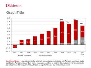 GraphTitle
Additional Notes - Lorem ipsum dolor sit amet, consectetuer adipiscing elit. Aenean commodo ligula
eget dolor. Aenean massa. Cum sociis natoque penatibus et magnis dis parturient montes, nascetur
ridiculus mus. Donec quam felis, ultricies nec, pellentesque eu, pretium quis, sem
$0.5 $0.5
$1.5
$2.2
-$1.0
$1.4 $1.6
$2.5
$3.3
$4.1
$5.1
$6.5
$5.8
$5.8
$3.5
($2.0)
($1.0)
$0.0
$1.0
$2.0
$3.0
$4.0
$5.0
$6.0
$7.0
$8.0
2002 2003 2004 2005 2006 2007 2008 2009 2010 2011 2012
(Proj)
Graph information Graph information
$6.3
$7.4
$7.0
$5.7
 