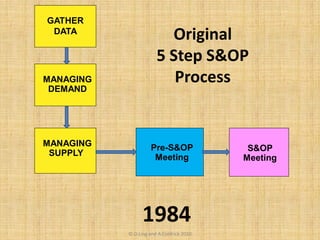 S&OP
Meeting
MANAGING
SUPPLY
MANAGING
DEMAND
Pre-S&OP
Meeting
Original
5 Step S&OP
Process
© D.Ling and A.Coldrick 2010
GATHER
DATA
1984
 