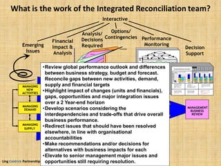Ling Coldrick Partnership
OPTION 5
OPTION 4
OPTION 2
OPTION 1
OPTION 3
STRATEGY
GAP
OPTION 7
OPTION 8
OPTION 6
2 YEARS 5 YEARS0
LATEST VIEW
OPTION 9
What is the work of the Integrated Reconciliation team?
MANAGING
NEW
ACTIVITIES
MANAGING
SUPPLY
MANAGING
DEMAND
•Review global performance outlook and differences
between business strategy, budget and forecast.
Reconcile gaps between new activities, demand,
supply and financial targets
•Highlight impact of changes (units and financials),
gaps, opportunities and major integration issues
over a 2 Year-end horizon
•Develop scenarios considering the
interdependencies and trade-offs that drive overall
business performance.
•Redirect issues that should have been resolved
elsewhere, in line with organisational
accountabilities
•Make recommendations and/or decisions for
alternatives with business impacts for each
•Elevate to senior management major issues and
opportunities still requiring resolution.
MANAGEMENT
BUSINESS
REVIEW
Analysis/
Decisions
Required
Options/
Contingencies
Decision
Support
Interactive
Emerging
Issues
European Business Summary
Austria
Belgium
France
Germany
Greece
Holland
Ireland
Italy
Norway
Portugal
Spain
Switzerland
UKInventory KPIs 1-3 KPIs 4-6
Brand Y
Brand X
Major Assumptions (In ata)
Price rise q303 75% certain
Supply does not inclunewly
acquired plant Italy
Based on IRR total growth
of 8%…….
Major Changes thiiteration
Timing of price rise brought
forward by 3 weeks t Tesco
range review date
…….
Vulnerabilities and
Opportunities
Capacity constrained. If erises
by 12% stockouts occur qtr 3 03
Low stock position leads to
Emerging Issues and Gaps
Supply at near fullcapacity.
Overtime cannot uaranteat
Avezzano over Christmas
……
Decision Made in PreviousSteps
Low service rates will be erated
Reduce the bridge buying ading
price rise
……
Decisions Required – endations
& Costs
Phase marketing spend in 0bolster
demand through price rise.
Pull £1.5m in media from
qtr 4 03 to qtr 3 03
Brand Z
Europe - Total Business
68
980
378 370
653169
1084 1060
1796
1687
0
200
400
600
800
1000
1200
1400
1600
1800
2000
02Actual 03Current
View
03 LQR 03 Plan 04
Forecast
03 Plan
$ MM's Gross Margin
COGS
European Rolling Quarterly Summary
245
96
245 245
98
245
9589 89 89 96 96
473
468
425 430
270 274
256 255 256
274285 274
0
50
100
150
200
250
300
350
400
450
500
Current
View Q2
LGR Q2Plan Q2 Current
View Q3
LQR Q3Plan Q3 Current
View Q4
LQR Q4Plan Q4 Current
View Q1
LQR Q1Plan Q1
$ MM's Gross Margin
COGS
Euro Total
Performance
Monitoring
Financial
Impact &
Analysis
 