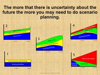 2 YEARS 4 YEARS0
2 YEARS 4 YEARS0
2 YEARS 4 YEARS0
The more that there is uncertainty about the
future the more you may need to do scenario
planning.
5
4
3
2
1
Line Extension and Promos
2 YEARS 4 YEARS0
Existing Portfolio
2 YEARS 4 YEARS0
© D.Ling and A.Coldrick 2010
 