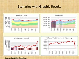 Scenarios with Graphic Results
Source: Portfolio Decisions
 